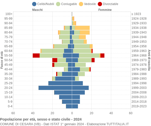 Grafico Popolazione per età, sesso e stato civile Comune di Cesara (VB)