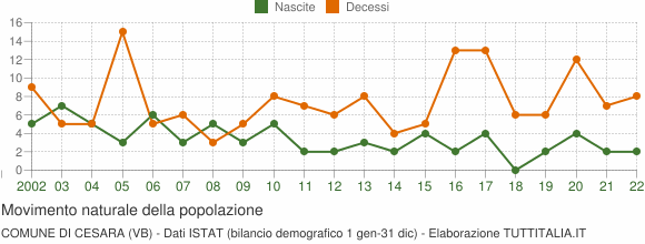 Grafico movimento naturale della popolazione Comune di Cesara (VB)