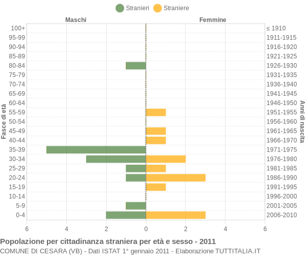 Grafico cittadini stranieri - Cesara 2011