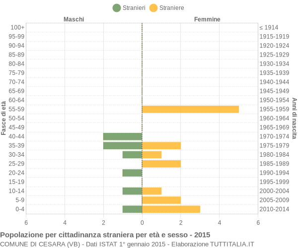 Grafico cittadini stranieri - Cesara 2015