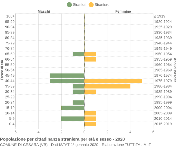 Grafico cittadini stranieri - Cesara 2020