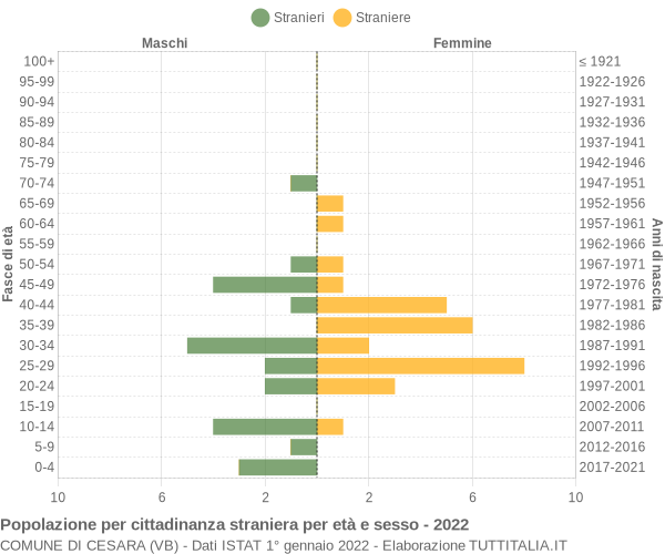 Grafico cittadini stranieri - Cesara 2022