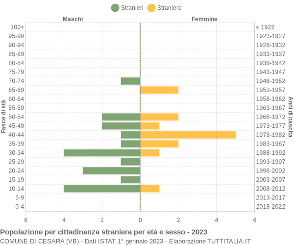 Grafico cittadini stranieri - Cesara 2023