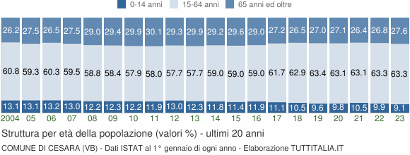 Grafico struttura della popolazione Comune di Cesara (VB)