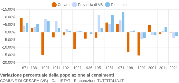 Grafico variazione percentuale della popolazione Comune di Cesara (VB)