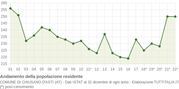 Andamento popolazione Comune di Chiusano d'Asti (AT)