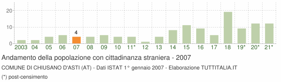 Grafico andamento popolazione stranieri Comune di Chiusano d'Asti (AT)