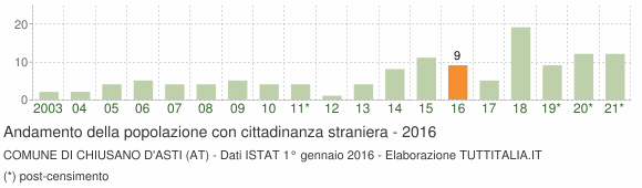 Grafico andamento popolazione stranieri Comune di Chiusano d'Asti (AT)
