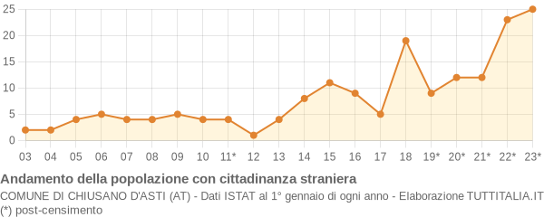 Andamento popolazione stranieri Comune di Chiusano d'Asti (AT)