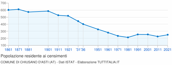 Grafico andamento storico popolazione Comune di Chiusano d'Asti (AT)
