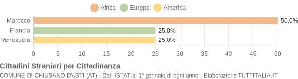 Grafico cittadinanza stranieri - Chiusano d'Asti 2005