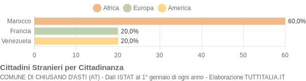 Grafico cittadinanza stranieri - Chiusano d'Asti 2006