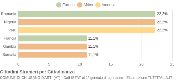 Grafico cittadinanza stranieri - Chiusano d'Asti 2019