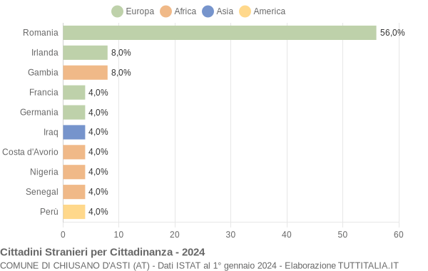 Grafico cittadinanza stranieri - Chiusano d'Asti 2024