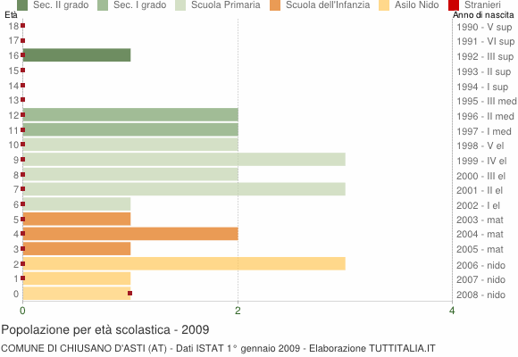 Grafico Popolazione in età scolastica - Chiusano d'Asti 2009