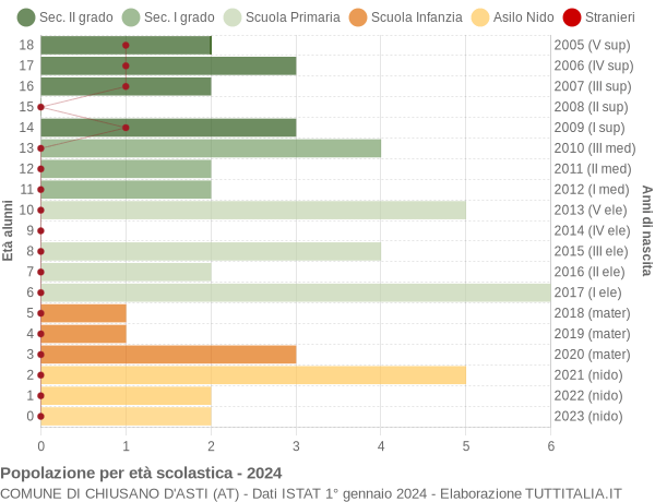 Grafico Popolazione in età scolastica - Chiusano d'Asti 2024