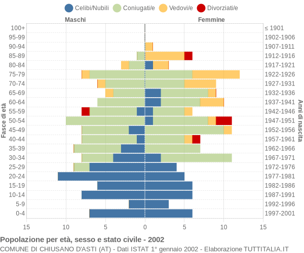 Grafico Popolazione per età, sesso e stato civile Comune di Chiusano d'Asti (AT)