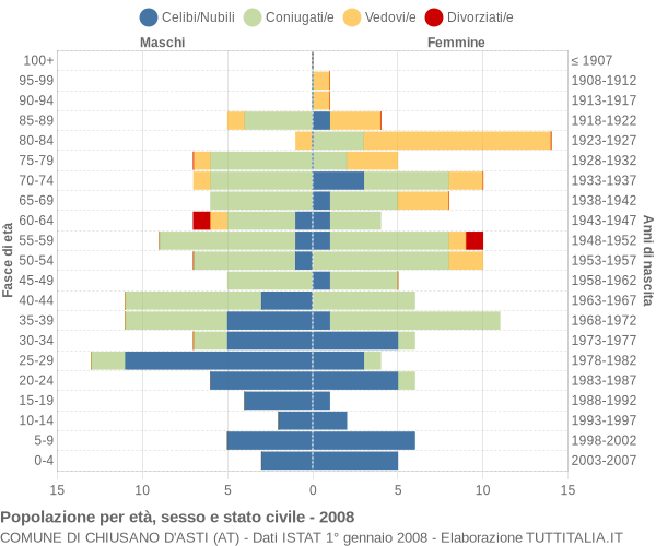 Grafico Popolazione per età, sesso e stato civile Comune di Chiusano d'Asti (AT)