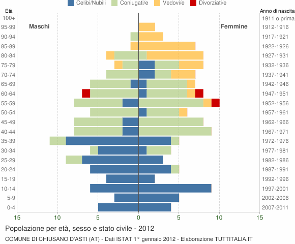 Grafico Popolazione per età, sesso e stato civile Comune di Chiusano d'Asti (AT)