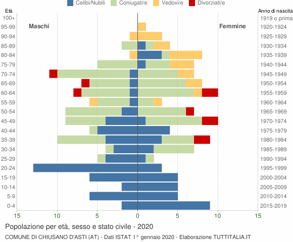 Grafico Popolazione per età, sesso e stato civile Comune di Chiusano d'Asti (AT)