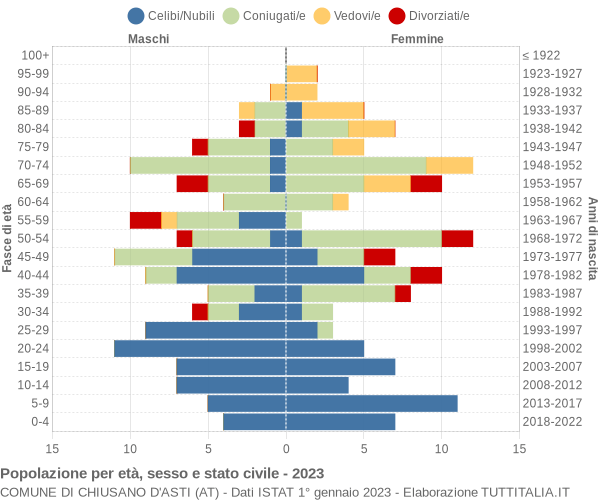 Grafico Popolazione per età, sesso e stato civile Comune di Chiusano d'Asti (AT)