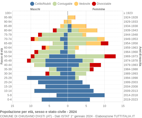 Grafico Popolazione per età, sesso e stato civile Comune di Chiusano d'Asti (AT)