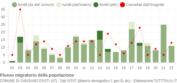 Flussi migratori della popolazione Comune di Chiusano d'Asti (AT)