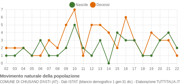 Grafico movimento naturale della popolazione Comune di Chiusano d'Asti (AT)