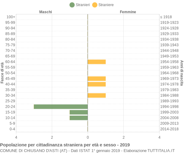 Grafico cittadini stranieri - Chiusano d'Asti 2019