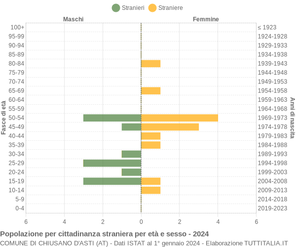 Grafico cittadini stranieri - Chiusano d'Asti 2024