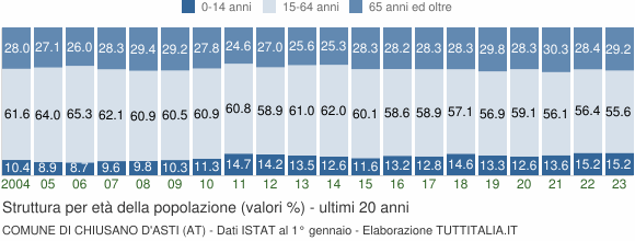 Grafico struttura della popolazione Comune di Chiusano d'Asti (AT)