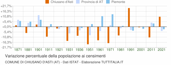 Grafico variazione percentuale della popolazione Comune di Chiusano d'Asti (AT)
