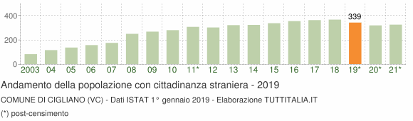 Grafico andamento popolazione stranieri Comune di Cigliano (VC)