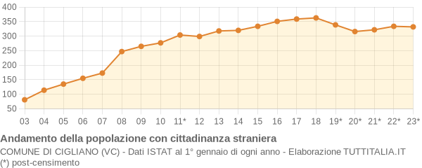 Andamento popolazione stranieri Comune di Cigliano (VC)