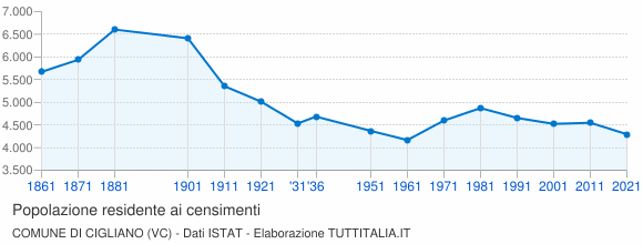 Grafico andamento storico popolazione Comune di Cigliano (VC)