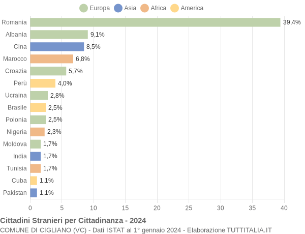 Grafico cittadinanza stranieri - Cigliano 2024