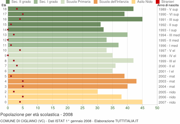 Grafico Popolazione in età scolastica - Cigliano 2008