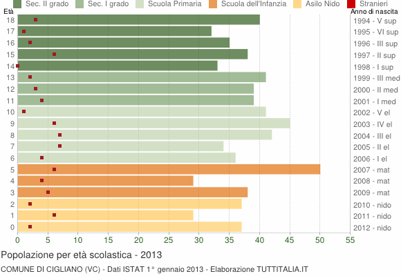 Grafico Popolazione in età scolastica - Cigliano 2013