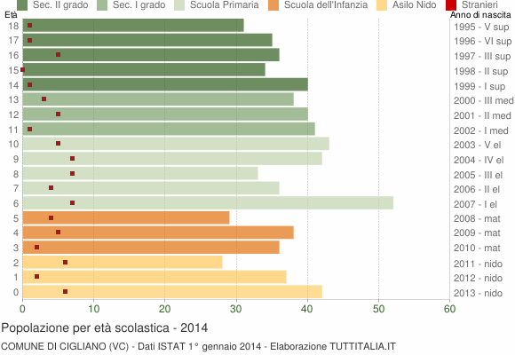 Grafico Popolazione in età scolastica - Cigliano 2014