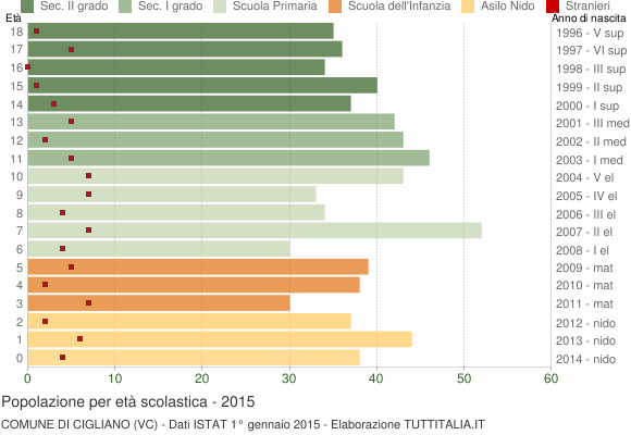 Grafico Popolazione in età scolastica - Cigliano 2015