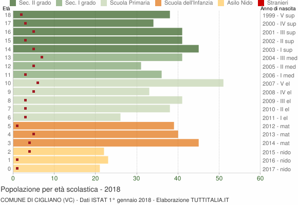 Grafico Popolazione in età scolastica - Cigliano 2018