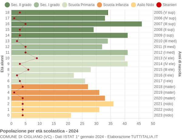 Grafico Popolazione in età scolastica - Cigliano 2024