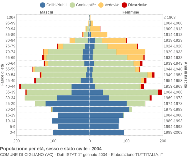 Grafico Popolazione per età, sesso e stato civile Comune di Cigliano (VC)