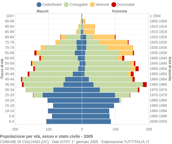 Grafico Popolazione per età, sesso e stato civile Comune di Cigliano (VC)