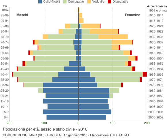 Grafico Popolazione per età, sesso e stato civile Comune di Cigliano (VC)