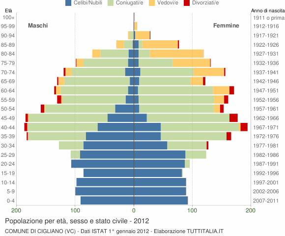 Grafico Popolazione per età, sesso e stato civile Comune di Cigliano (VC)