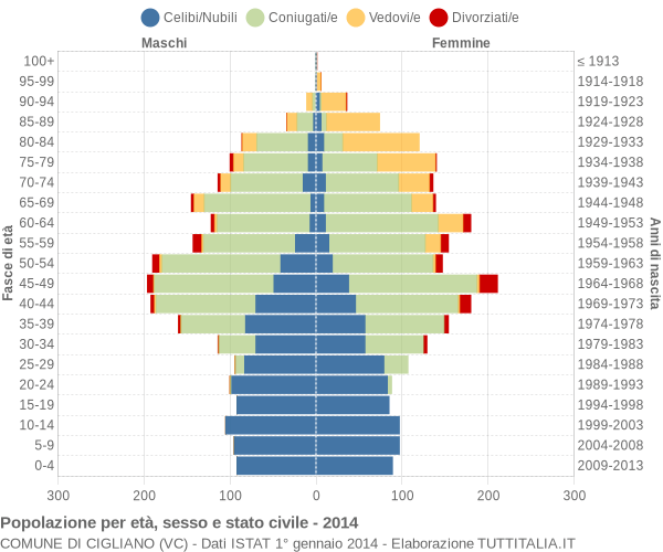 Grafico Popolazione per età, sesso e stato civile Comune di Cigliano (VC)