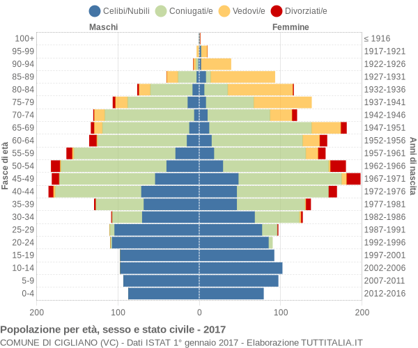 Grafico Popolazione per età, sesso e stato civile Comune di Cigliano (VC)