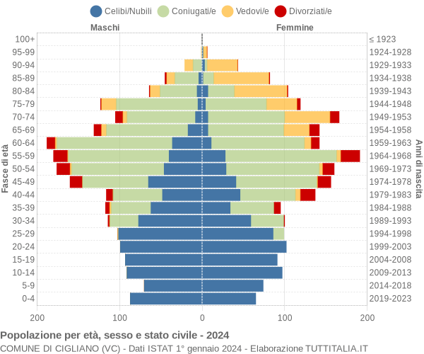 Grafico Popolazione per età, sesso e stato civile Comune di Cigliano (VC)