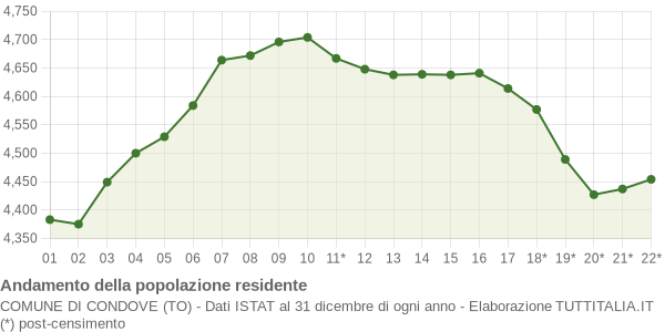 Andamento popolazione Comune di Condove (TO)
